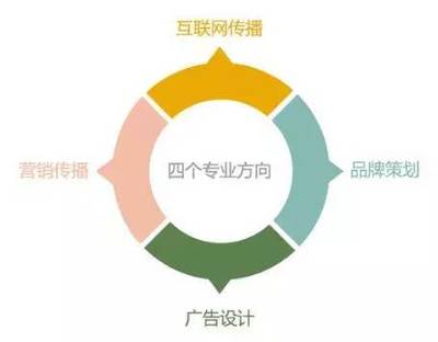 专业解读 | 想做一只会飞的猪么？！浙江财经大学东方学院广告学专业手把手教你品牌策划